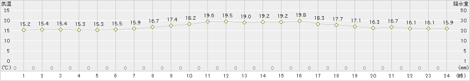 本郷(>2024年04月22日)のアメダスグラフ