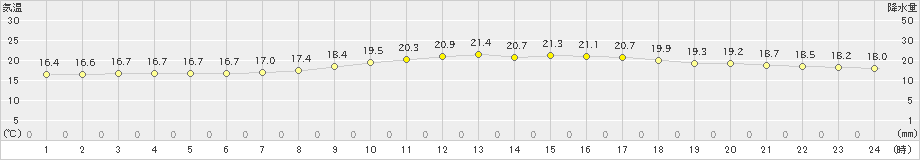 福山(>2024年04月22日)のアメダスグラフ