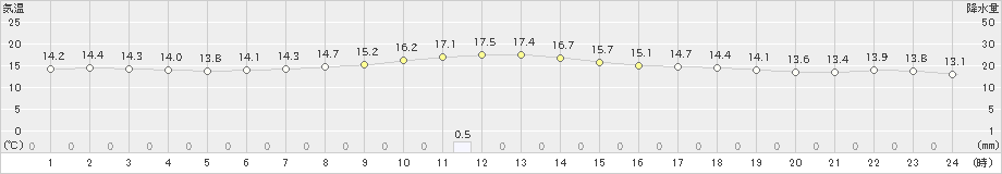 海士(>2024年04月22日)のアメダスグラフ