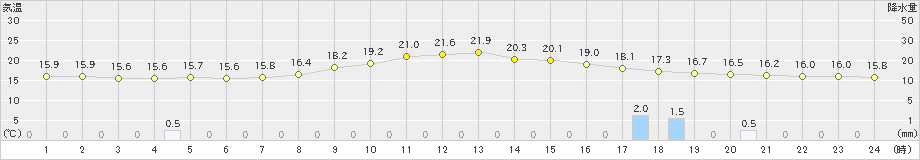 京上(>2024年04月22日)のアメダスグラフ