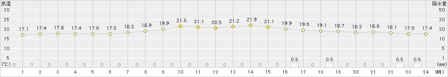 日和佐(>2024年04月22日)のアメダスグラフ