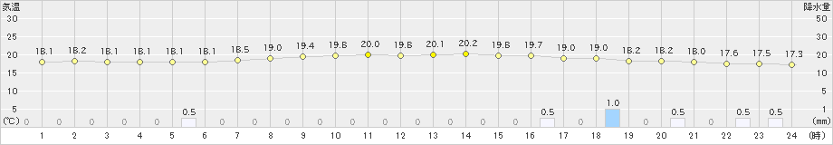 海陽(>2024年04月22日)のアメダスグラフ