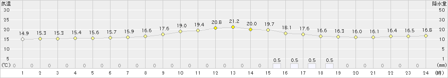 今治(>2024年04月22日)のアメダスグラフ