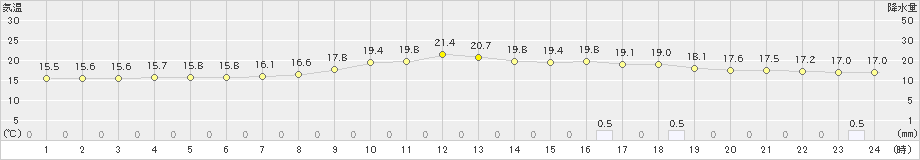 西条(>2024年04月22日)のアメダスグラフ