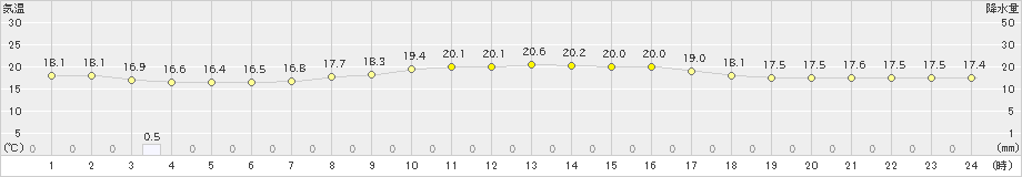 宇和(>2024年04月22日)のアメダスグラフ