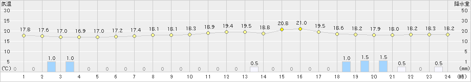 宇和島(>2024年04月22日)のアメダスグラフ