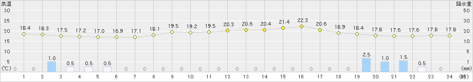 近永(>2024年04月22日)のアメダスグラフ