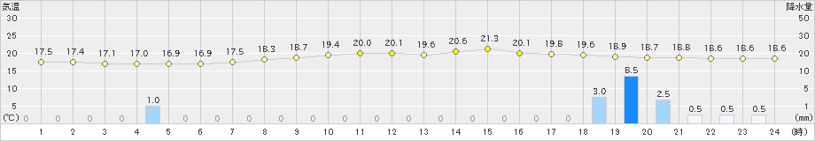 御荘(>2024年04月22日)のアメダスグラフ