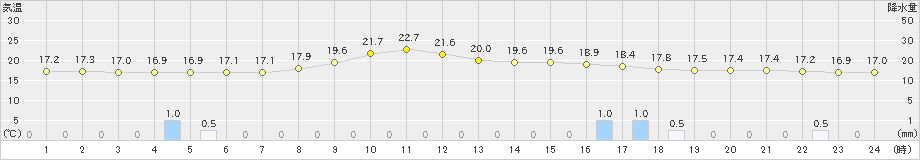 大栃(>2024年04月22日)のアメダスグラフ