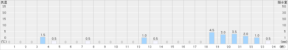 鳥形山(>2024年04月22日)のアメダスグラフ