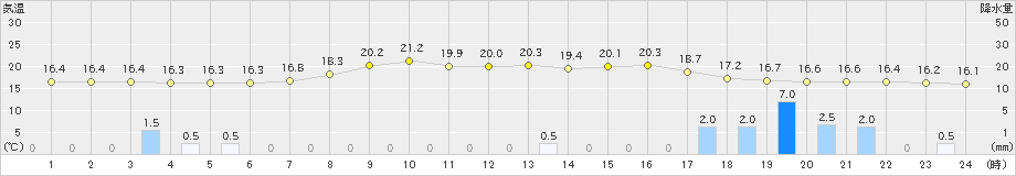 梼原(>2024年04月22日)のアメダスグラフ