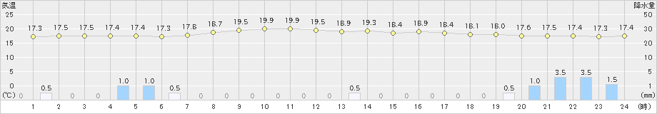 窪川(>2024年04月22日)のアメダスグラフ