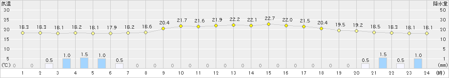 江川崎(>2024年04月22日)のアメダスグラフ