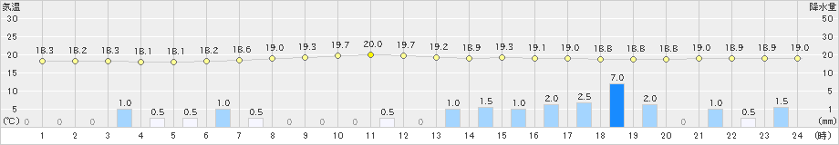 佐賀(>2024年04月22日)のアメダスグラフ