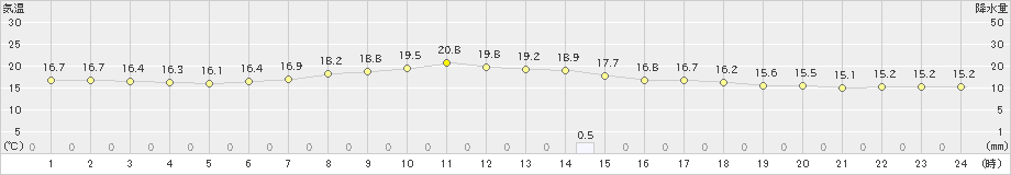 豊田(>2024年04月22日)のアメダスグラフ