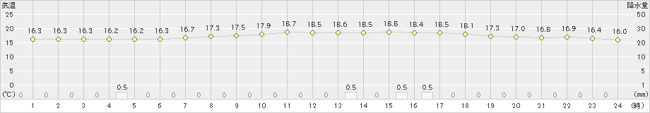 院内(>2024年04月22日)のアメダスグラフ