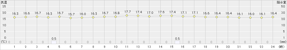 武蔵(>2024年04月22日)のアメダスグラフ