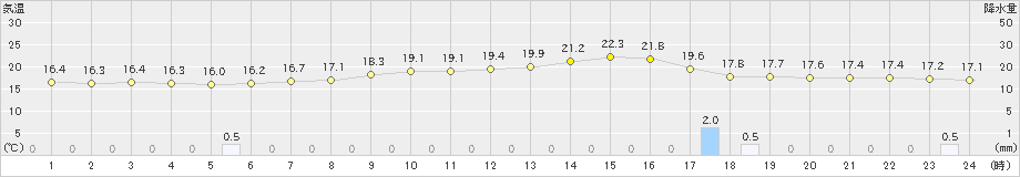 宇目(>2024年04月22日)のアメダスグラフ