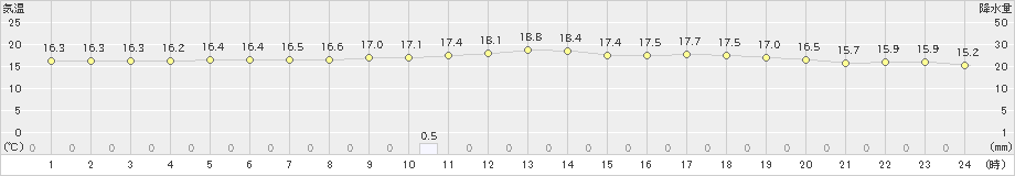 西海(>2024年04月22日)のアメダスグラフ