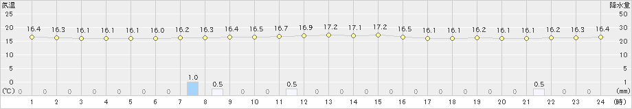 有川(>2024年04月22日)のアメダスグラフ