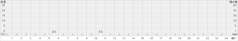 長浦岳(>2024年04月22日)のアメダスグラフ