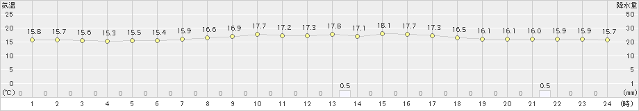 上大津(>2024年04月22日)のアメダスグラフ