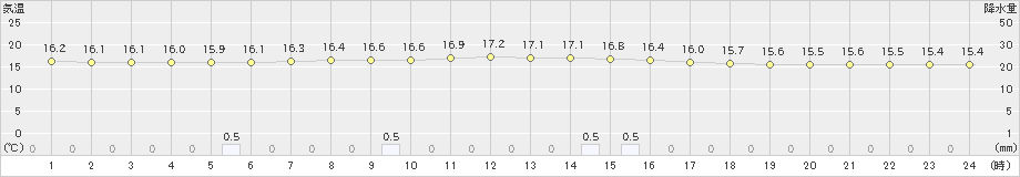 伊万里(>2024年04月22日)のアメダスグラフ