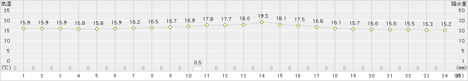 嬉野(>2024年04月22日)のアメダスグラフ