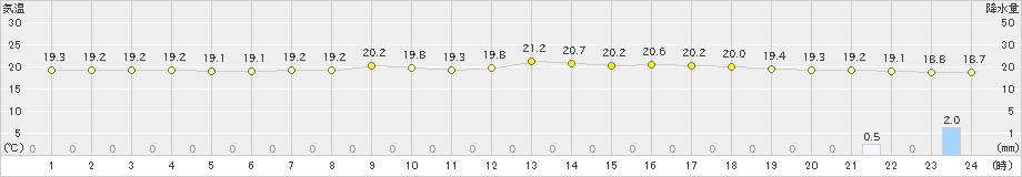 高鍋(>2024年04月22日)のアメダスグラフ