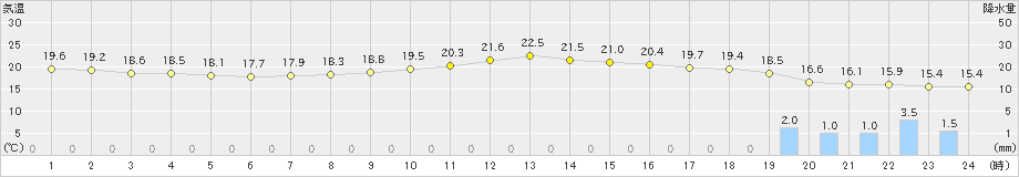 都城(>2024年04月22日)のアメダスグラフ