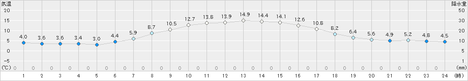 江別(>2024年04月23日)のアメダスグラフ