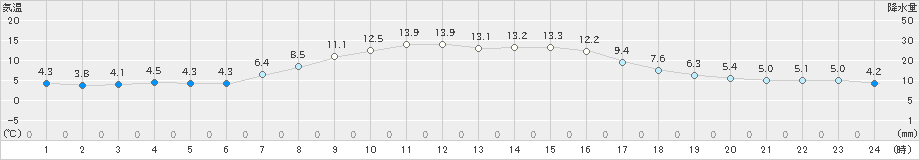 長沼(>2024年04月23日)のアメダスグラフ