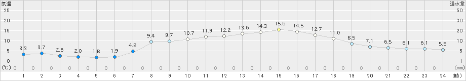 倶知安(>2024年04月23日)のアメダスグラフ