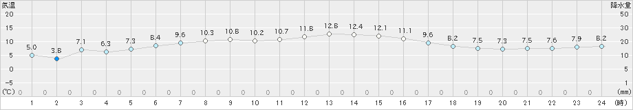 寿都(>2024年04月23日)のアメダスグラフ