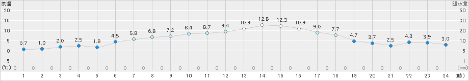 真狩(>2024年04月23日)のアメダスグラフ