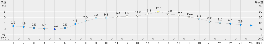 喜茂別(>2024年04月23日)のアメダスグラフ