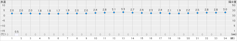 興部(>2024年04月23日)のアメダスグラフ