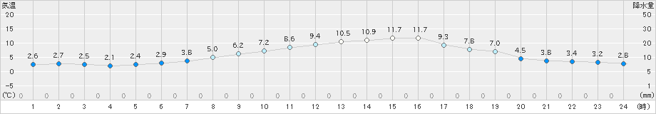 上士幌(>2024年04月23日)のアメダスグラフ