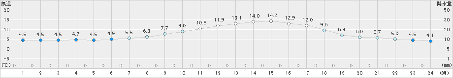 本別(>2024年04月23日)のアメダスグラフ