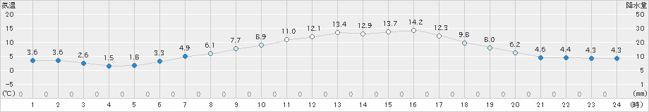 新得(>2024年04月23日)のアメダスグラフ