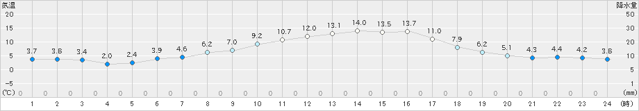 鹿追(>2024年04月23日)のアメダスグラフ