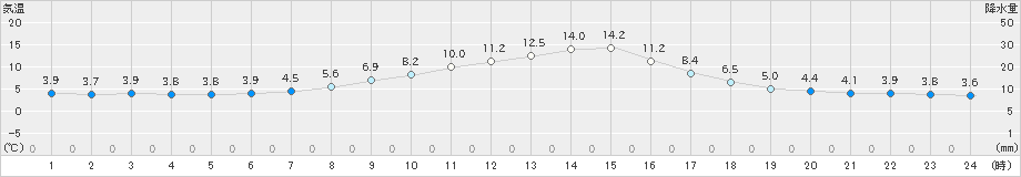 駒場(>2024年04月23日)のアメダスグラフ