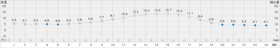 芽室(>2024年04月23日)のアメダスグラフ