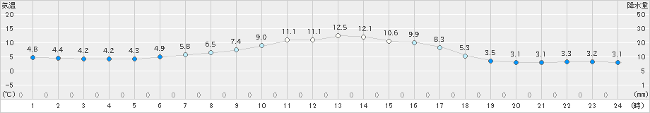 帯広泉(>2024年04月23日)のアメダスグラフ
