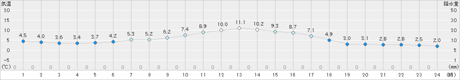 上札内(>2024年04月23日)のアメダスグラフ