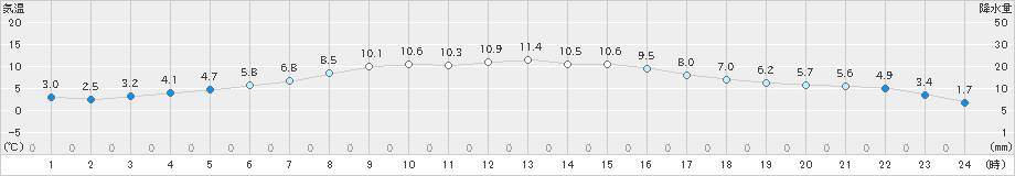 厚真(>2024年04月23日)のアメダスグラフ