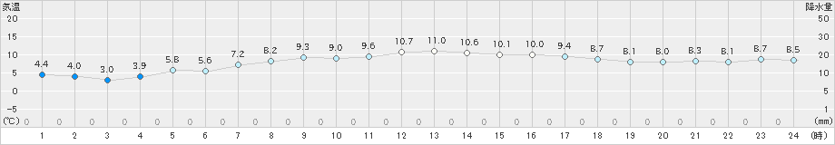 伊達(>2024年04月23日)のアメダスグラフ