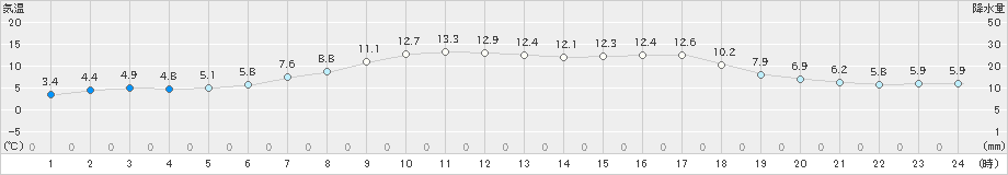 日高(>2024年04月23日)のアメダスグラフ