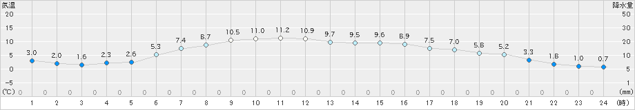 中杵臼(>2024年04月23日)のアメダスグラフ