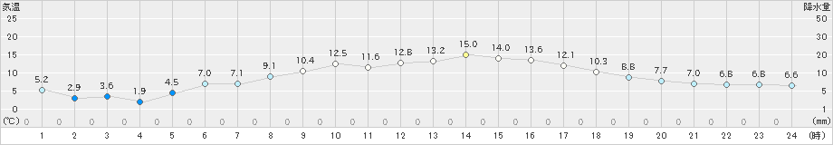 森(>2024年04月23日)のアメダスグラフ